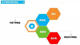 网购天地，大有可为 欢迎加入苏宁易购农村电商大军与通讯设备代理之路